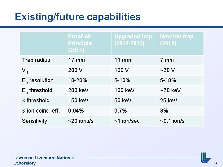 Existing/future capabilities Proof-of. Principle (2011) Upgraded trap (2012 -2013) New ion trap (2015) Trap