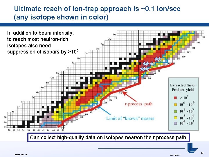 Ultimate reach of ion-trap approach is ~0. 1 ion/sec (any isotope shown in color)