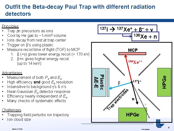 Outfit the Beta-decay Paul Trap with different radiation detectors Challenges • Trapping field perturbs