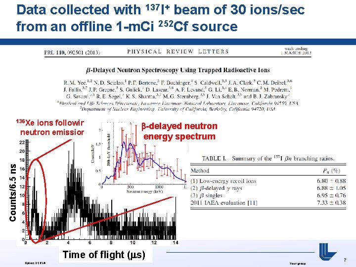 Data collected with 137 I+ beam of 30 ions/sec from an offline 1 -m.