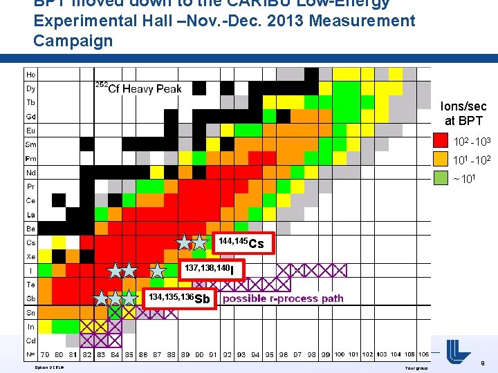 BPT moved down to the CARIBU Low-Energy Experimental Hall –Nov. -Dec. 2013 Measurement Campaign