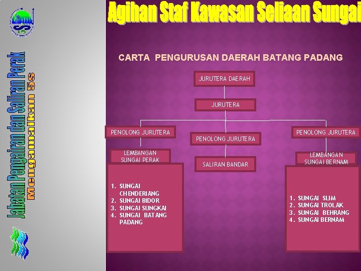CARTA PENGURUSAN DAERAH BATANG PADANG JURUTERA DAERAH JURUTERA PENOLONG JURUTERA LEMBANGAN SUNGAI PERAK 1.