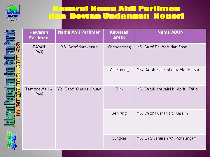 Kawasan Parlimen Nama Ahli Parlimen Kawasan ADUN TAPAH (P 63) YB. Dato' Saravanan Chenderiang