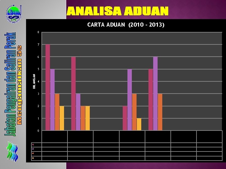 CARTA ADUAN (2010 - 2013) 8 7 6 BILANGAN 5 4 3 2 1