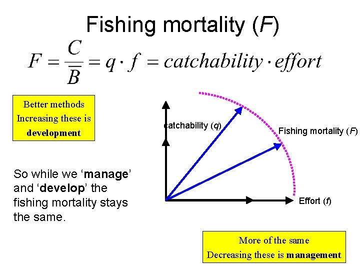 Fishing mortality (F) Better methods Increasing these is development So while we ‘manage’ and