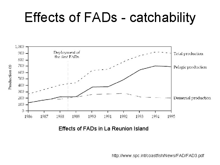 Effects of FADs - catchability Effects of FADs in La Reunion Island http: //www.