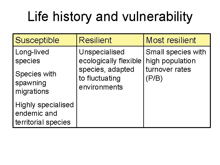 Life history and vulnerability Susceptible Resilient Most resilient Long-lived species Unspecialised ecologically flexible species,