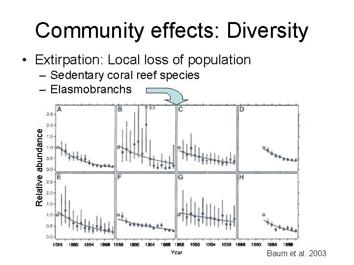 Community effects: Diversity • Extirpation: Local loss of population Relative abundance – Sedentary coral