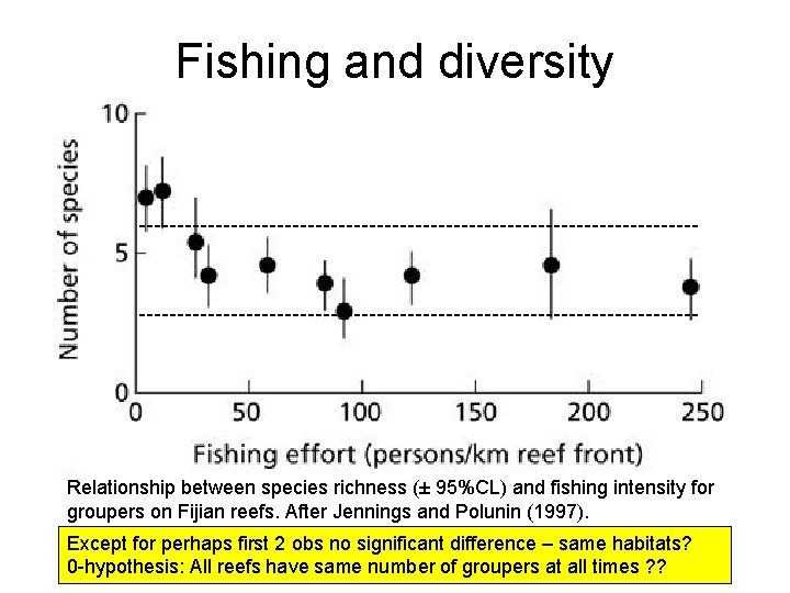 Fishing and diversity Relationship between species richness (± 95%CL) and fishing intensity for groupers