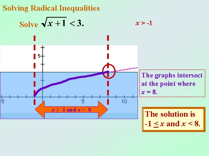 Solving Radical Inequalities x > -1 Solve The graphs intersect at the point where