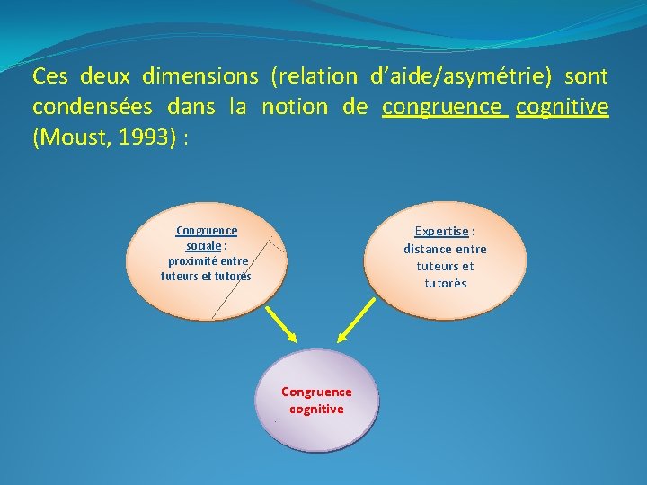 Ces deux dimensions (relation d’aide/asymétrie) sont condensées dans la notion de congruence cognitive (Moust,