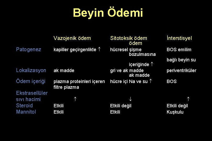 Beyin Ödemi Patogenez Vazojenik ödem Sitotoksik ödem İnterstisyel kapiller geçirgenlikte hücresel şişme bozulmasına BOS