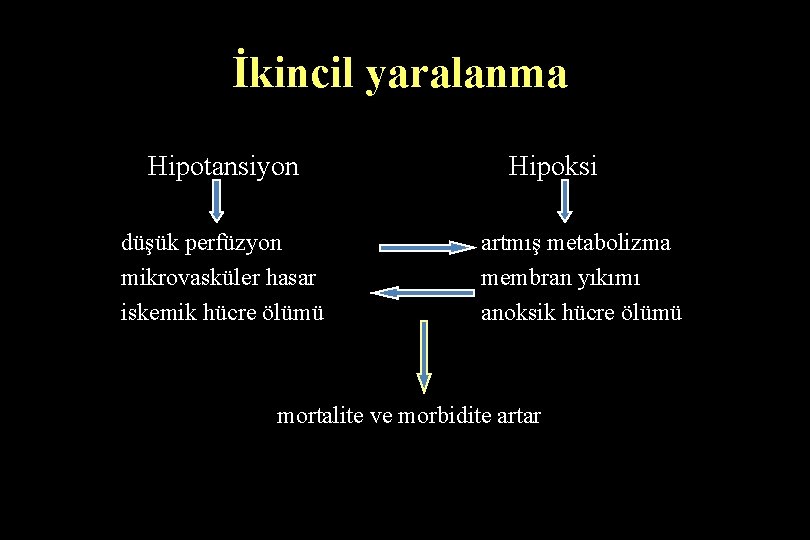 İkincil yaralanma Hipotansiyon düşük perfüzyon mikrovasküler hasar iskemik hücre ölümü Hipoksi artmış metabolizma membran