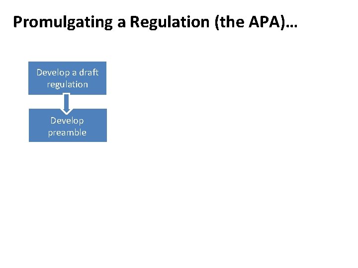 Promulgating a Regulation (the APA)… Develop a draft regulation Develop preamble 
