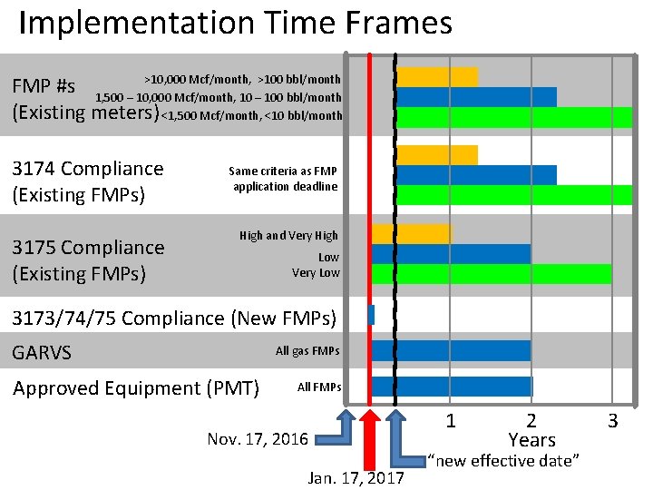 Implementation Time Frames >10, 000 Mcf/month, >100 bbl/month FMP #s 1, 500 – 10,