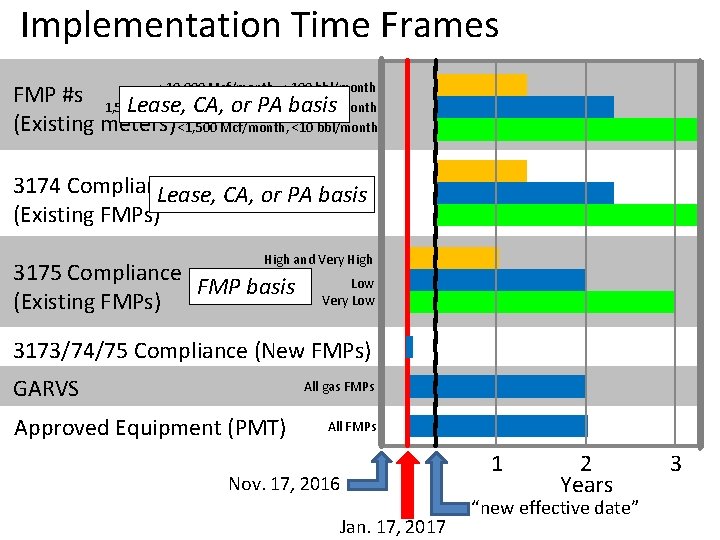 Implementation Time Frames >10, 000 Mcf/month, >100 bbl/month FMP #s 1, 500 Lease, –