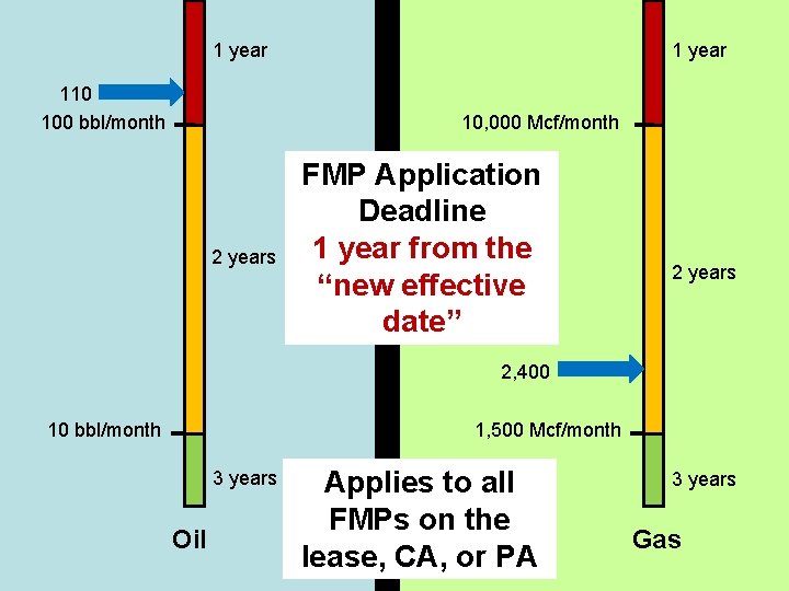 1 year 110 100 bbl/month 1 year 10, 000 Mcf/month 2 years FMP Application