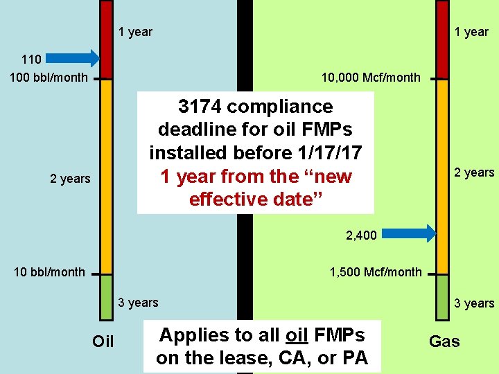 1 year 110 100 bbl/month 10, 000 Mcf/month 3174 compliance deadline for oil FMPs