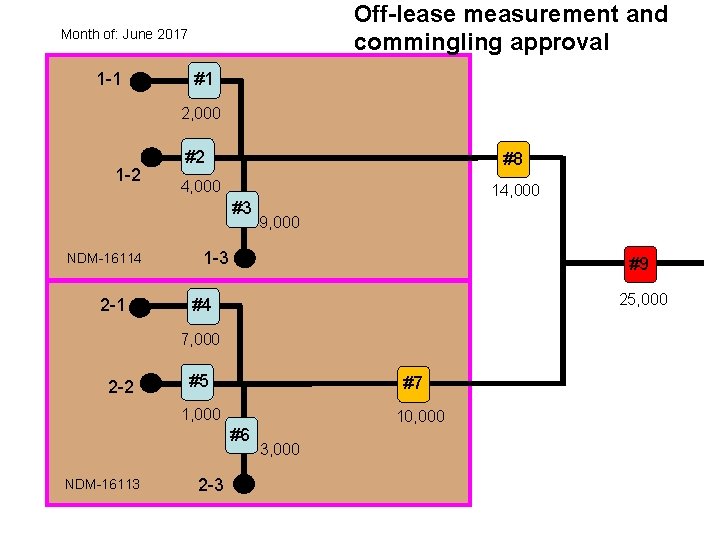 Off-lease measurement and commingling approval Month of: June 2017 1 -1 #1 2, 000
