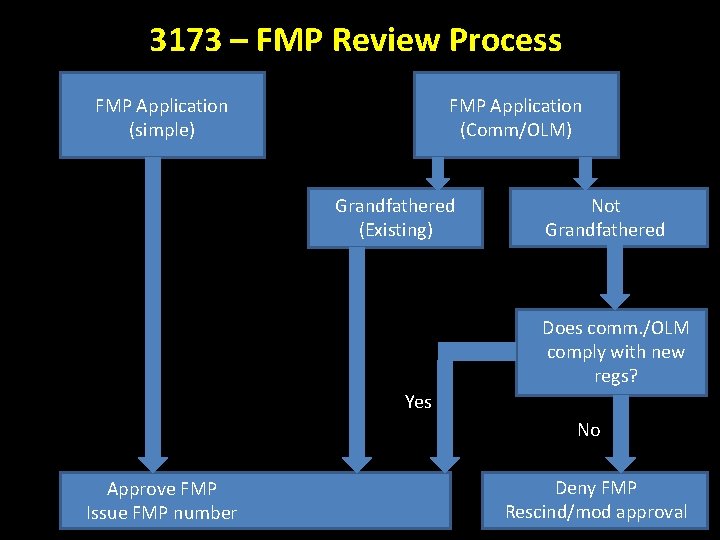 3173 – FMP Review Process FMP Application (simple) FMP Application (Comm/OLM) Grandfathered (Existing) Not