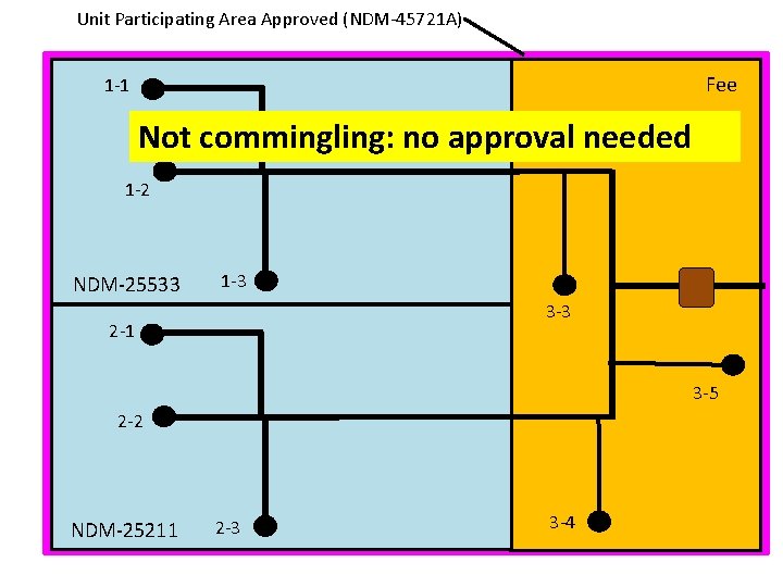 Unit Participating Area Approved (NDM-45721 A) Fee 1 -1 Not commingling: no approval needed
