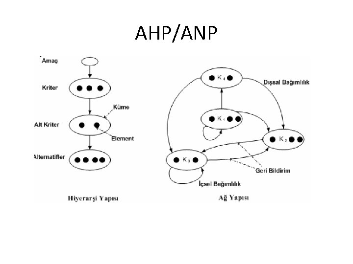 AHP/ANP 