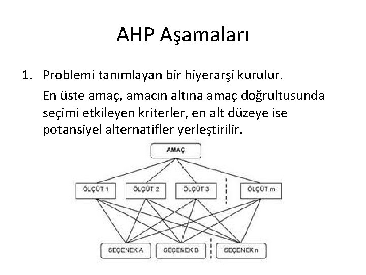 AHP Aşamaları 1. Problemi tanımlayan bir hiyerarşi kurulur. En üste amaç, amacın altına amaç