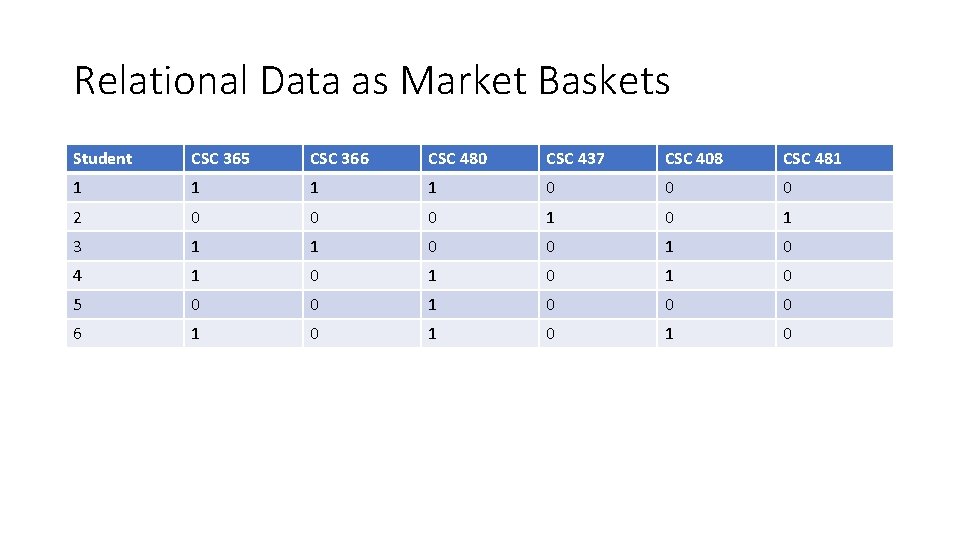 Relational Data as Market Baskets Student CSC 365 CSC 366 CSC 480 CSC 437