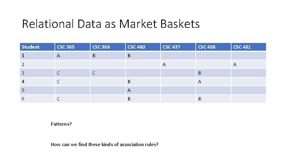 Relational Data as Market Baskets Student CSC 365 CSC 366 CSC 480 1 A