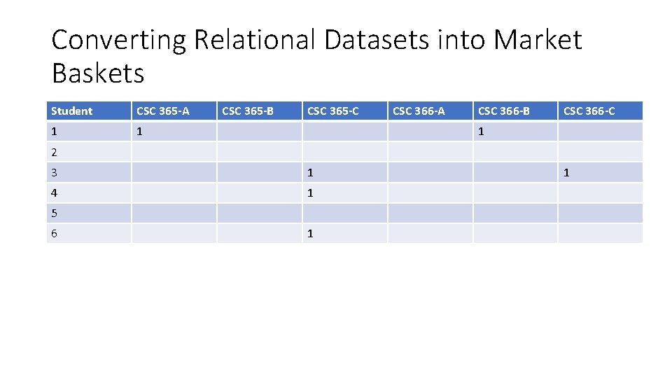 Converting Relational Datasets into Market Baskets Student CSC 365 -A 1 1 CSC 365