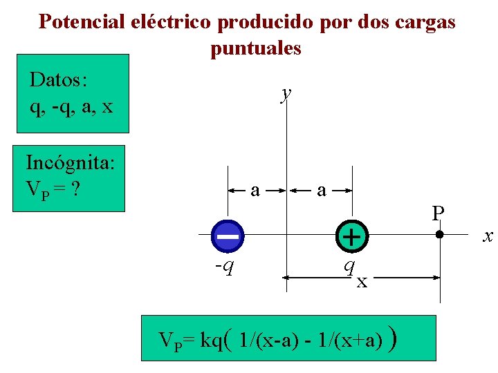 Potencial eléctrico producido por dos cargas puntuales Datos: y q, -q, a, x Incógnita: