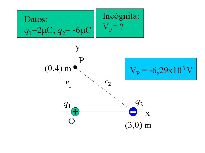 Datos: q 1=2 C; q 2= -6 C (0, 4) m r 1 q