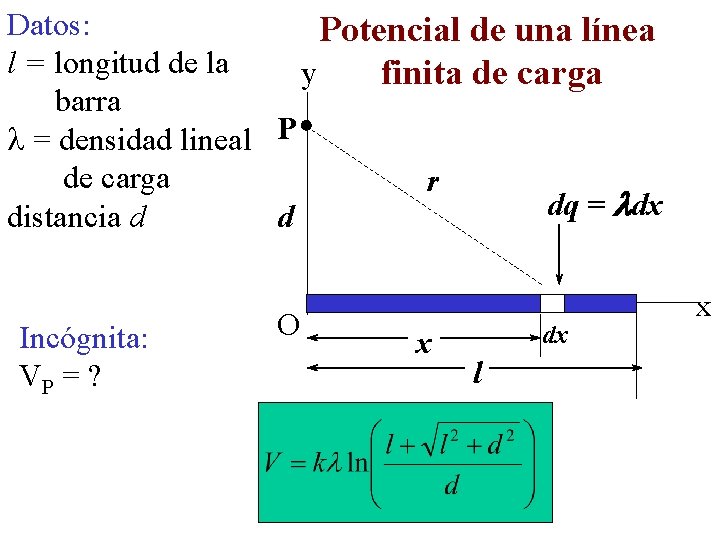 Datos: Potencial de una línea l = longitud de la y finita de carga