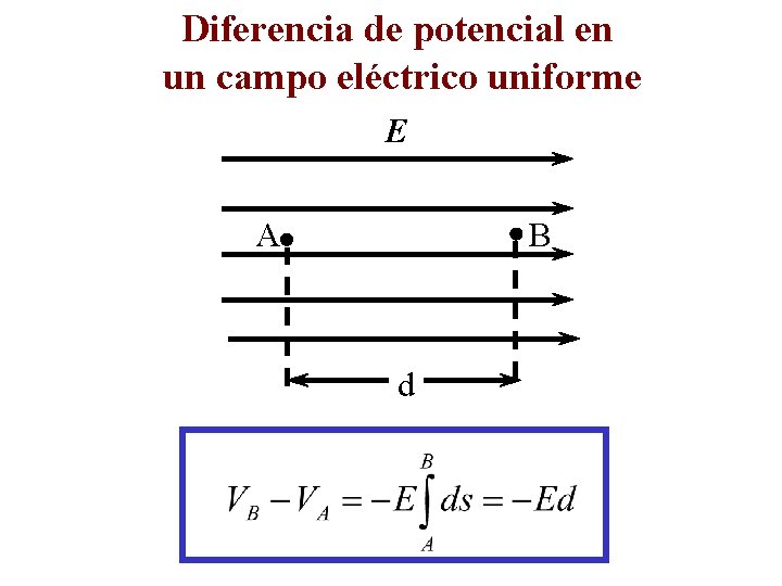 Diferencia de potencial en un campo eléctrico uniforme E A B d 