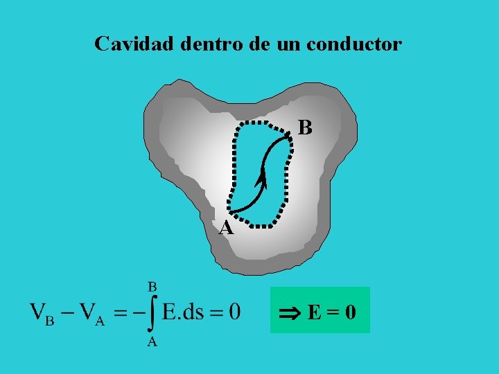 Cavidad dentro de un conductor B A E=0 
