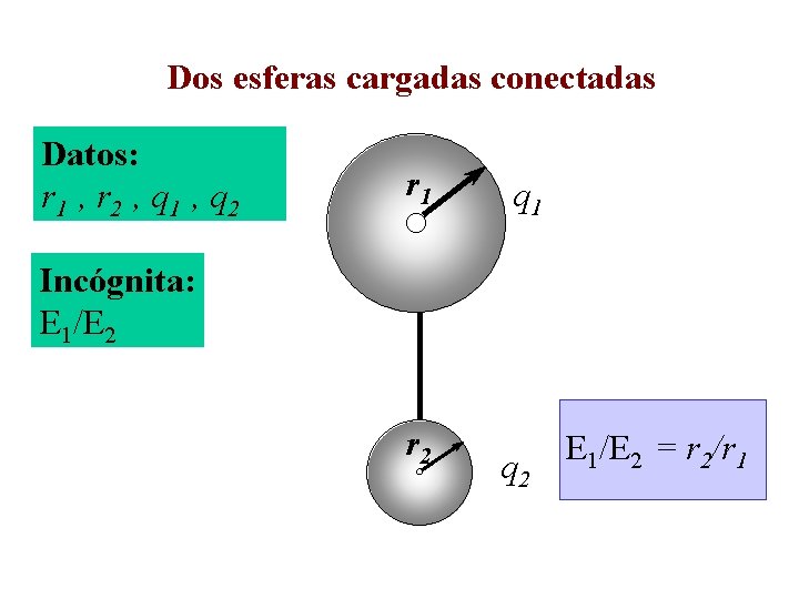 Dos esferas cargadas conectadas Datos: r 1 , r 2 , q 1 ,