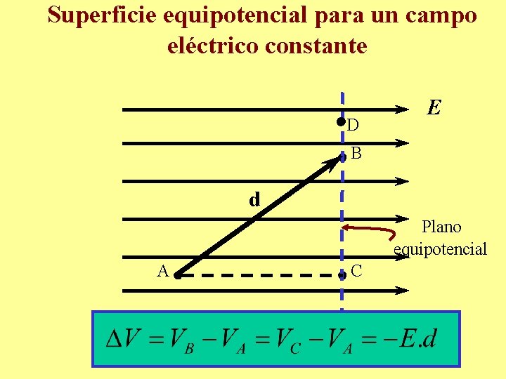 Superficie equipotencial para un campo eléctrico constante D E B d Plano equipotencial A