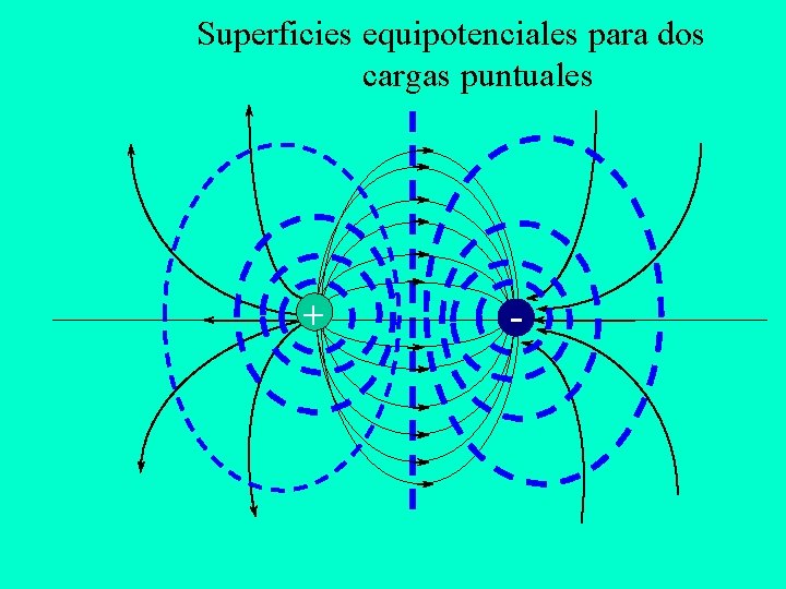 Superficies equipotenciales para dos cargas puntuales + - 