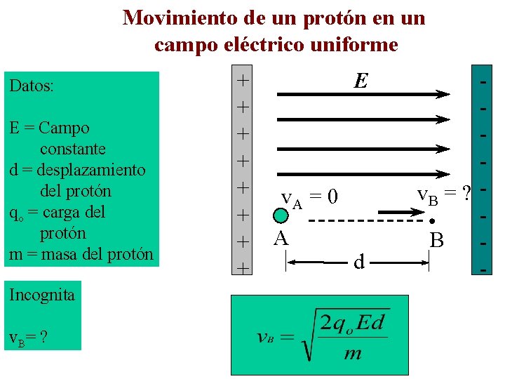 Movimiento de un protón en un campo eléctrico uniforme Datos: E = Campo constante