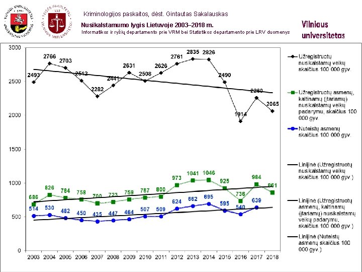  Kriminologijos paskaitos, dėst. Gintautas Sakalauskas Nusikalstamumo lygis Lietuvoje 2003– 2018 m. Informatikos ir