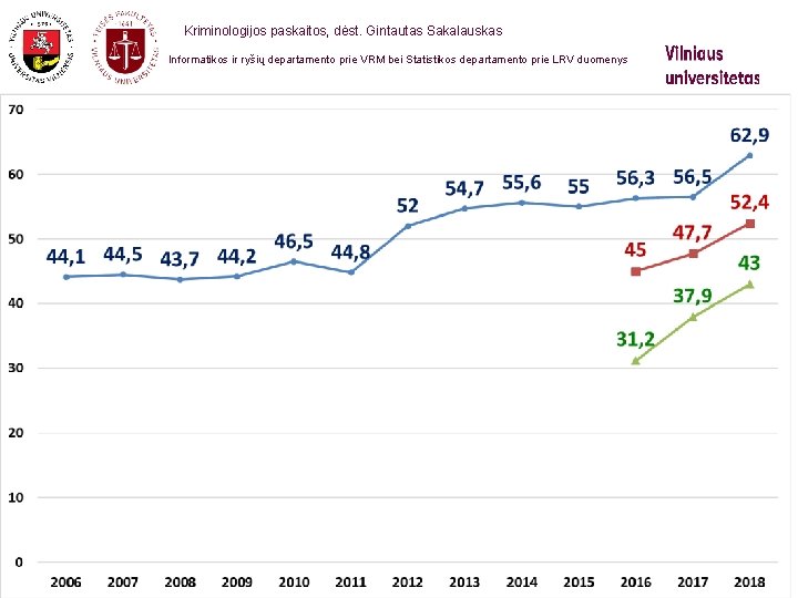  Kriminologijos paskaitos, dėst. Gintautas Sakalauskas Informatikos ir ryšių departamento prie VRM bei Statistikos