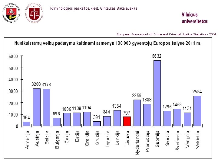  Kriminologijos paskaitos, dėst. Gintautas Sakalauskas European Sourcebook of Crime and Criminal Justice Statistics