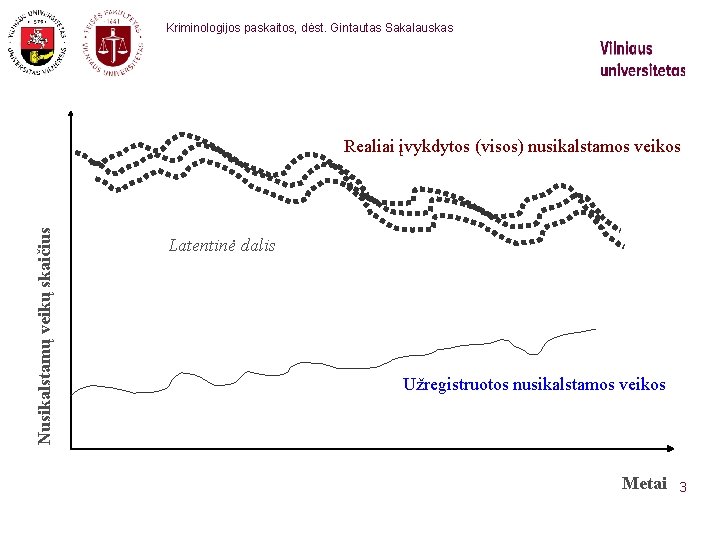  Kriminologijos paskaitos, dėst. Gintautas Sakalauskas Nusikalstamų veikų skaičius Realiai įvykdytos (visos) nusikalstamos veikos