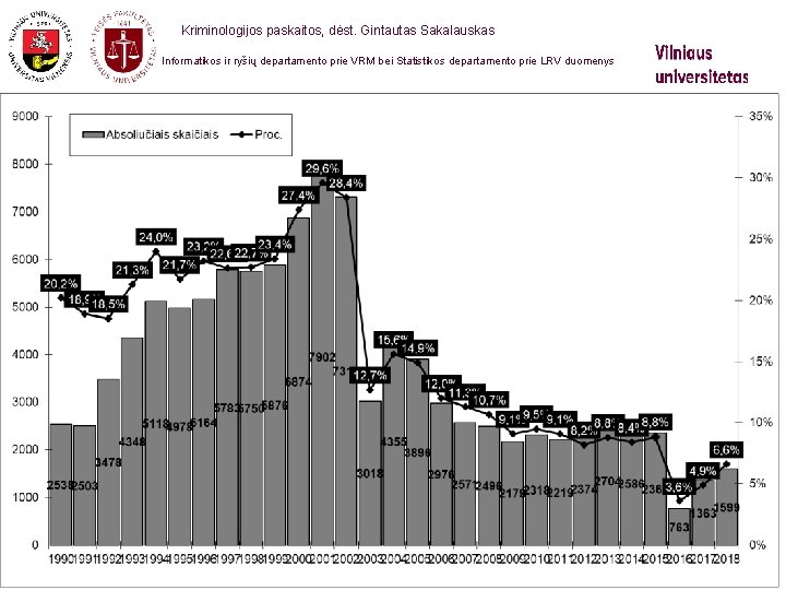  Kriminologijos paskaitos, dėst. Gintautas Sakalauskas Informatikos ir ryšių departamento prie VRM bei Statistikos