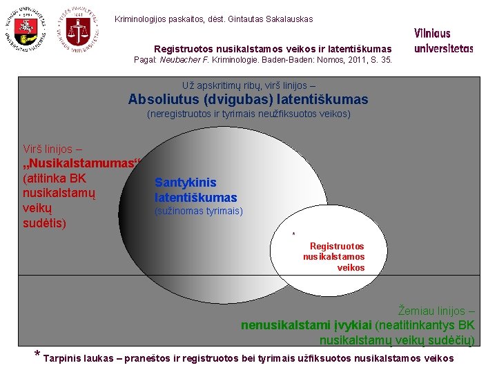  Kriminologijos paskaitos, dėst. Gintautas Sakalauskas Registruotos nusikalstamos veikos ir latentiškumas Pagal: Neubacher F.