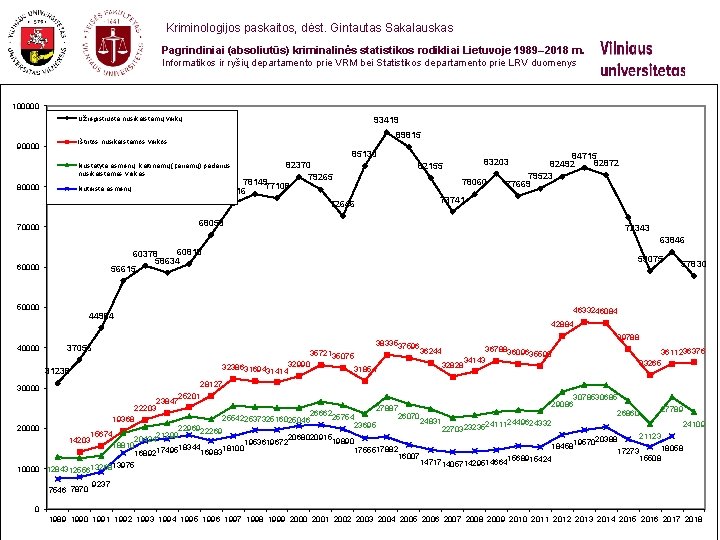  Kriminologijos paskaitos, dėst. Gintautas Sakalauskas Pagrindiniai (absoliutūs) kriminalinės statistikos rodikliai Lietuvoje 1989– 2018