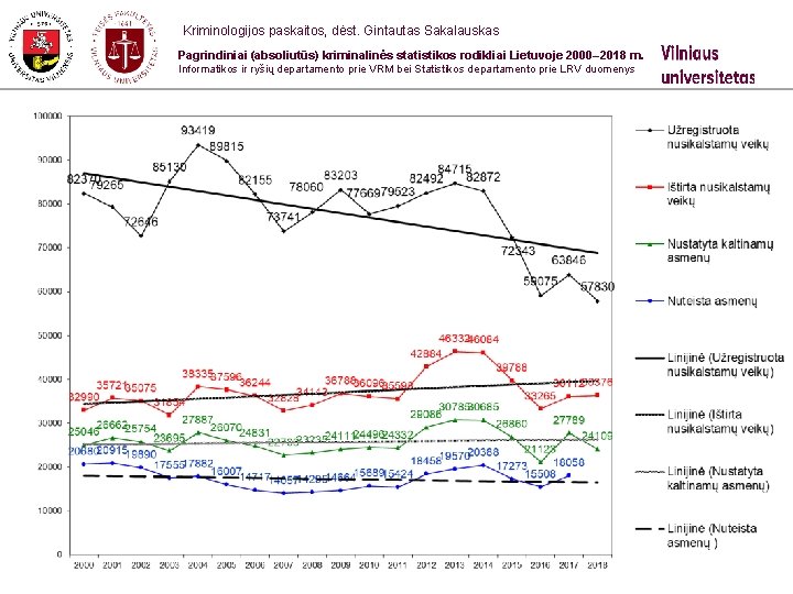  Kriminologijos paskaitos, dėst. Gintautas Sakalauskas Pagrindiniai (absoliutūs) kriminalinės statistikos rodikliai Lietuvoje 2000– 2018