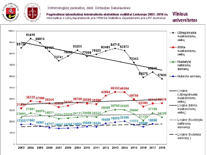  Kriminologijos paskaitos, dėst. Gintautas Sakalauskas Pagrindiniai (absoliutūs) kriminalinės statistikos rodikliai Lietuvoje 2003– 2018