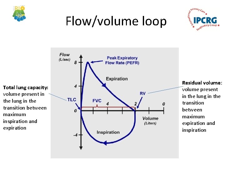 Flow/volume loop Total lung capacity: volume present in the lung in the transition between