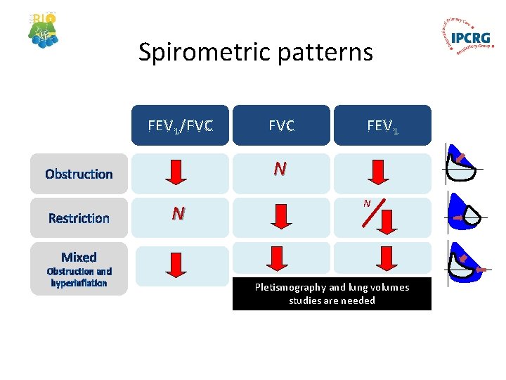 Spirometric patterns FEV 1/FVC FEV 1 N Obstruction Restriction FVC N N Mixed Obstruction